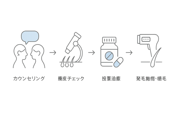M字はげ治療法の流れチャート|投薬・施術・自毛植毛