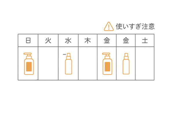週2~3回使用と他ケア併用のスケジュール図