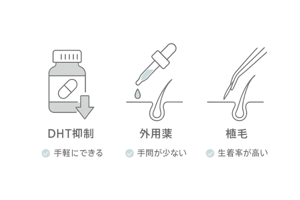 内服薬・外用薬・植毛の治療法比較図