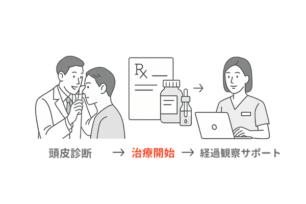 クリニックでのAGAサポートフロー|診断・処方・フォロー