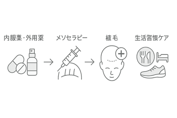 進行度別AGA治療オプションタイムライン