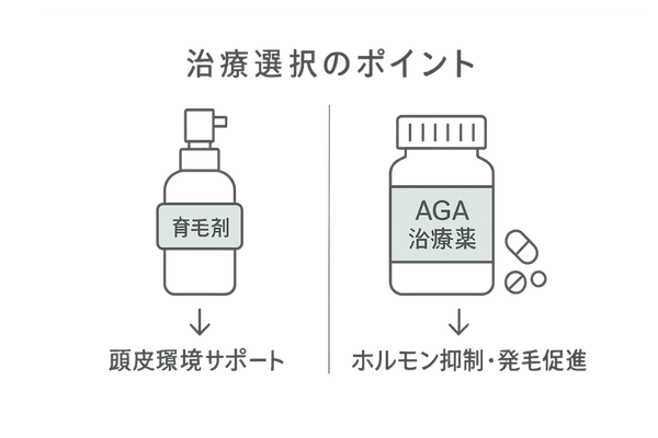 育毛剤とAGA治療薬の役割比較フロー図