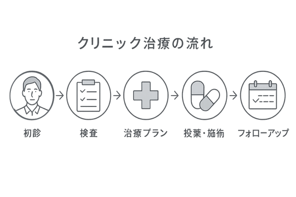 AGAクリニック治療の流れを示す5ステップタイムライン