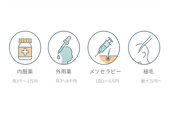 AGA治療方法と費用相場を示すアイコンセット