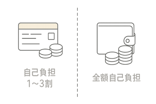 保険診療と自費診療の費用負担比較図