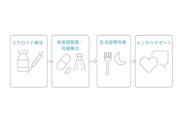 薬物・光線・生活習慣を組み合わせた多面的治療フロー