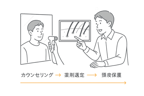 美容院でのブリーチ前カウンセリングフロー