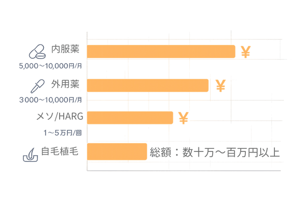 AGA治療の費用目安|内服薬・外用薬・メソ/HARG・自毛植毛の相場比較