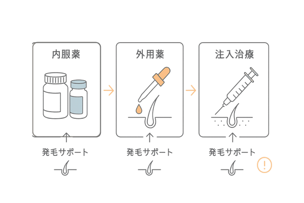 頭頂部薄毛の治療法フロー:内服薬・外用薬・注入治療の位置づけ(比較図)