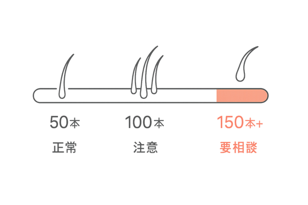1日の抜け毛本数の目安グラフ│男性薄毛対策
