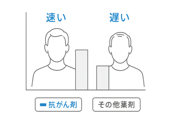 抗がん剤とその他薬剤で異なる脱毛スピード