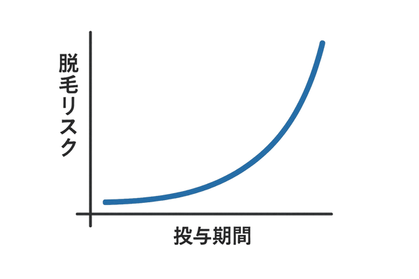 投与期間が長いほどリスクが増える