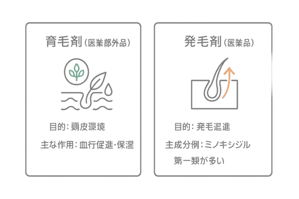 育毛剤と発毛剤の違いを一目で比較|定義・目的・分類(医薬部外品と医薬品)の図解