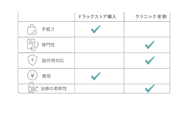 ドラッグストア製品とクリニック治療の違い|手軽さ・専門性・副作用対応・費用・柔軟性の比較図
