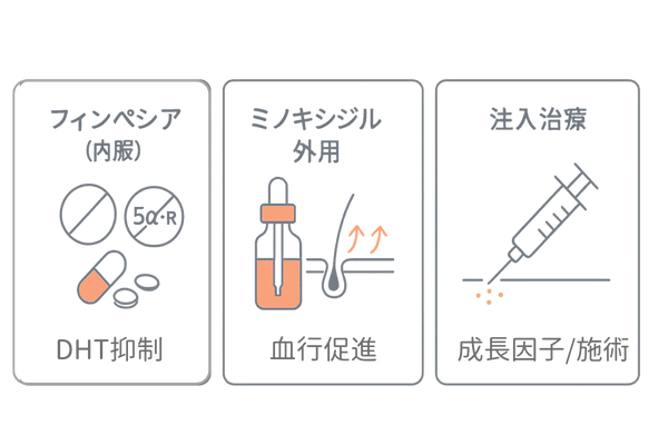AGA治療の作用比較図|フィンペシア・ミノキシジル・注入治療の違い(内服/外用/施術)