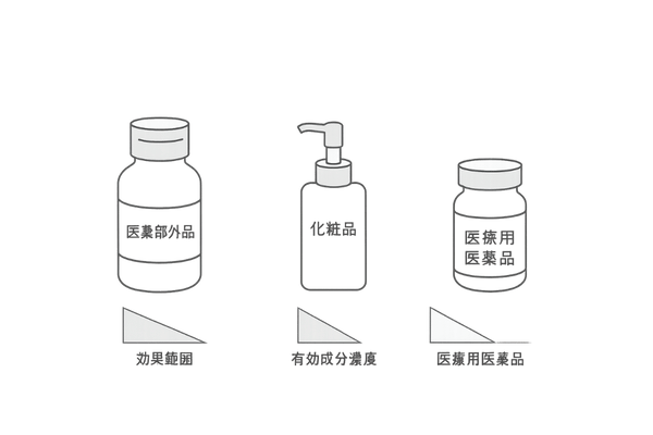 育毛剤の3分類と効果の違いを示す図