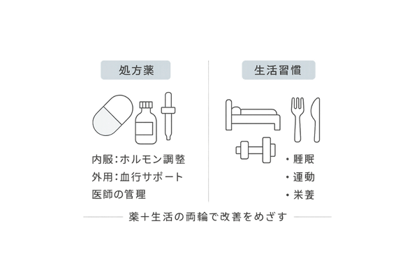 皮膚科処方薬と生活習慣の二本柱｜抜け毛治療の基本図解