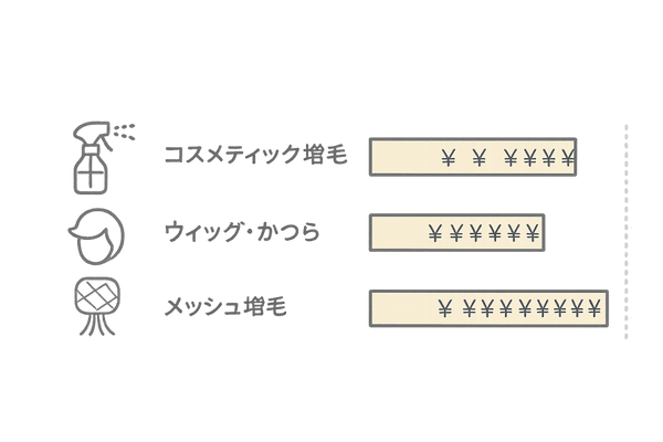 増毛方法別の費用イメージ|相対レンジ比較(男性向け)