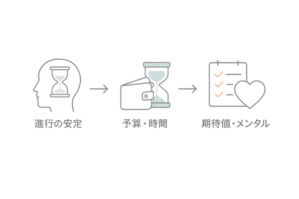 植毛をやめたほうがいい可能性の判断フロー|進行の安定・予算時間・期待値