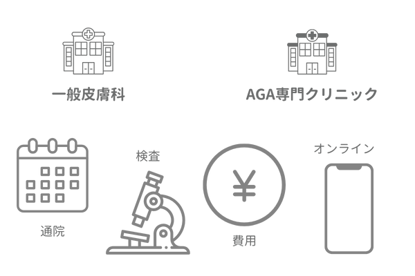 一般皮膚科とAGA専門クリニックの違いの4項目(通院・検査・費用・オンライン対応)|薄毛治療の病院選び