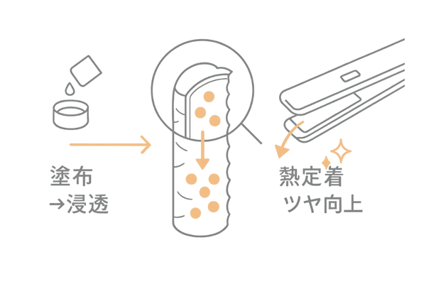 ケラチントリートメントの仕組みと熱定着プロセス|髪内部でケラチンが働く流れ