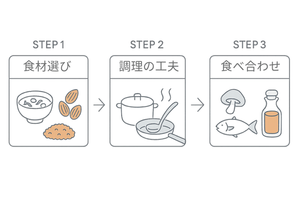 食事からのマグネシウム摂取法と吸収を高める食べ合わせ|3ステップ図