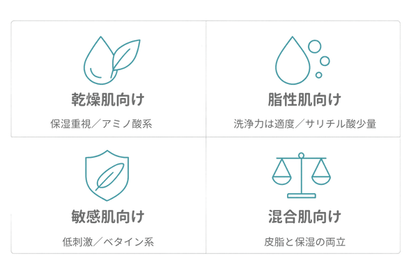 肌質別のシャンプー選び(乾燥肌・脂性肌・敏感肌・混合肌)を2×2で比較したイラスト