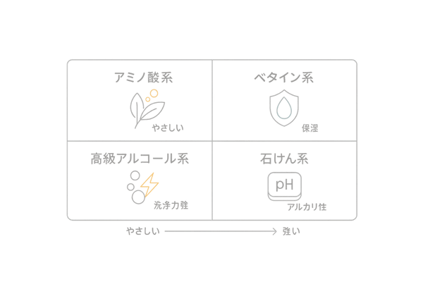 50代向けシャンプー洗浄成分の比較(アミノ酸系・ベタイン系・高級アルコール系・石けん系)