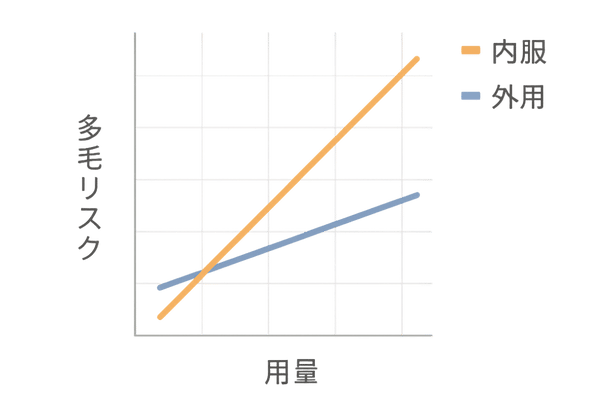 ミノキシジル用量と多毛症発生リスクの関係グラフ(内服 vs 外用)