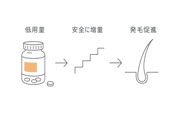 低用量スタートと漸増プロセス