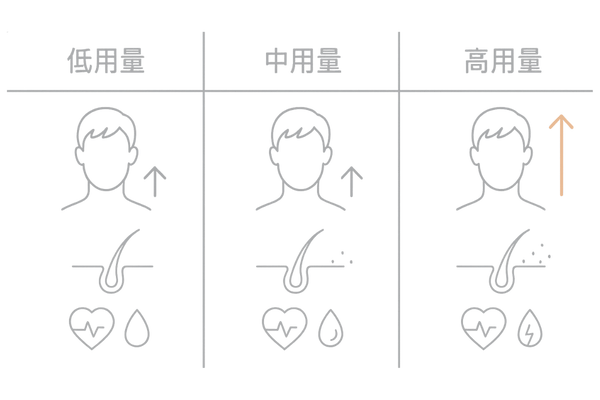 ミノタブの用量と効果・副作用のバランス|低用量・中用量・高用量の比較図