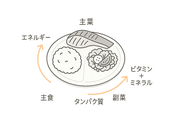 主食・主菜・副菜が揃ったバランス食プレートのイラスト