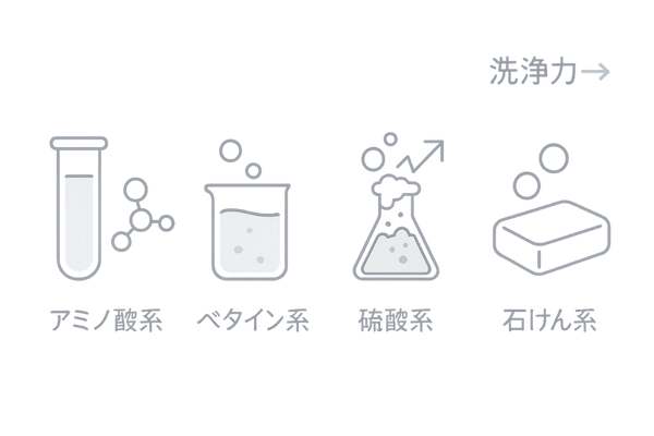 洗浄成分ごとの特徴比較図