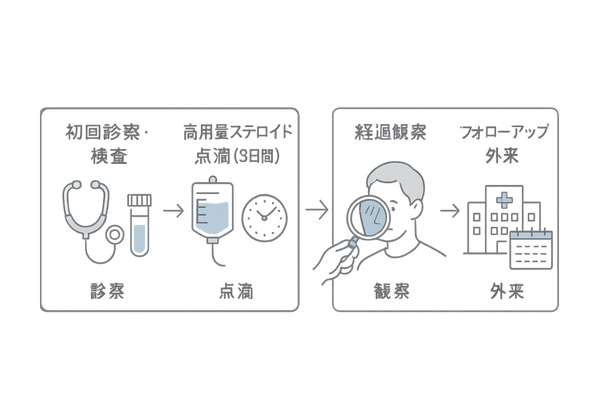 ステロイドパルス療法の治療フロー図|円形脱毛症の診察からフォローアップまで