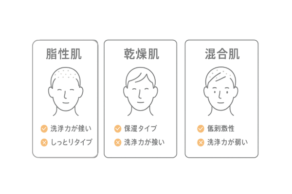 頭皮タイプ別シャンプー選び比較図