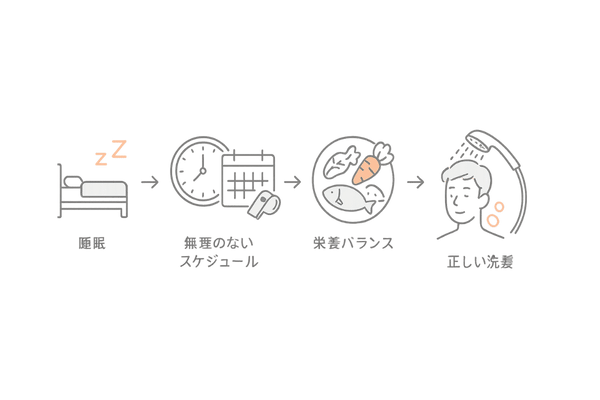 中学生の抜け毛対策|睡眠・スケジュール調整・栄養バランス・正しい洗髪の4ステップイラスト