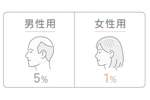 ミノキシジル外用の男性用と女性用の違い｜濃度・対象の2分割比較（5％/1％）