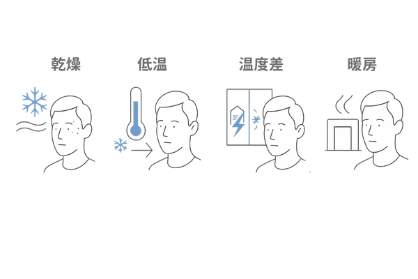 冬の抜け毛｜乾燥・低温・温度差が頭皮に与える影響（アイコン図解）
