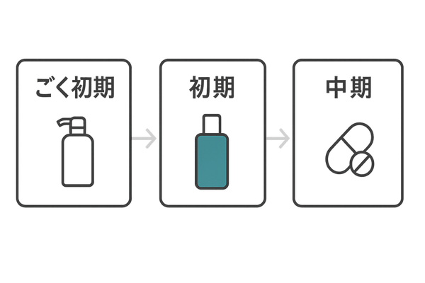 薄毛の進行度に応じたセルフケアから医薬品治療への流れを示すフローチャート