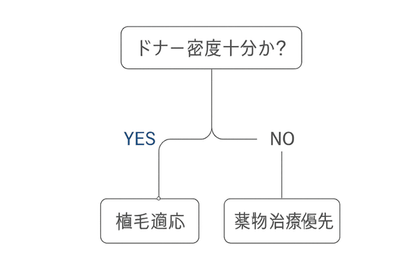 ドナー密度と進行度による植毛適応の判断フローチャート