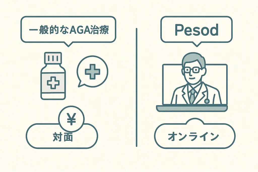 他のオンラインAGA診療との比較