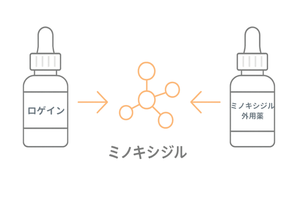 ロゲインとミノキシジルの違い｜商品名と有効成分の関係図