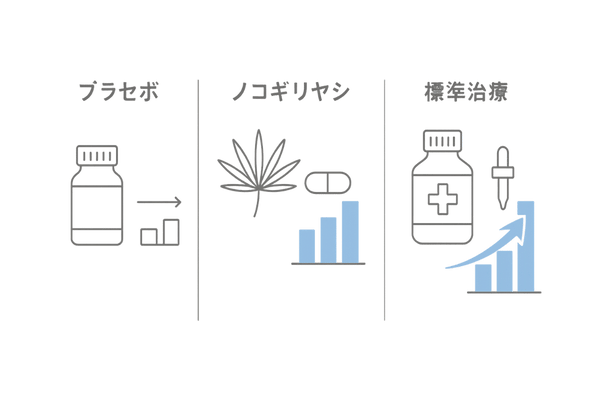 ノコギリヤシ・標準治療・プラセボの抽象比較（臨床エビデンスの強弱イメージ）