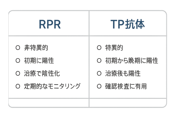 RPR vs TP抗体検査