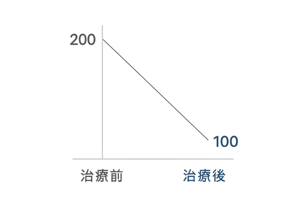 RPR抗体価グラフ