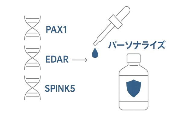 遺伝子検査でカスタマイズされた育毛剤のイメージ図