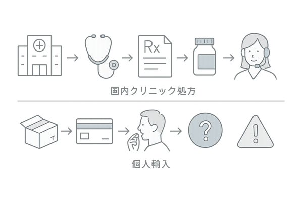 国内クリニック処方 vs 個人輸入(通販)の安全性フロー|診察・品質保証・副作用対応の違い