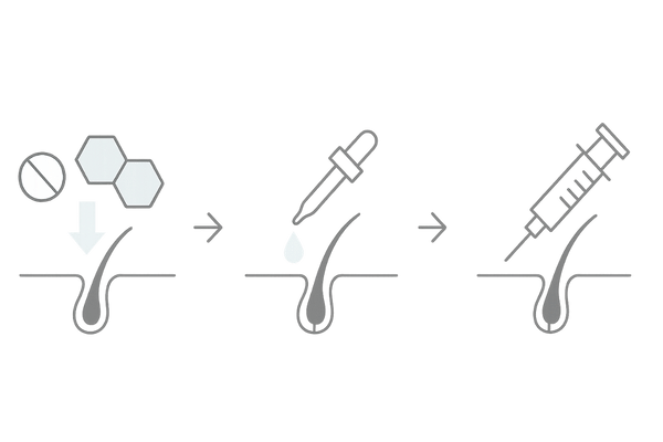 発毛治療の種類｜内服薬・外用薬・注入治療のメカニズム3ステップ図