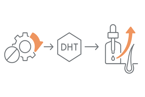 AGA治療の併用療法イメージ：ミノキシジル（攻め）＋DHT抑制薬（守り）の相乗効果