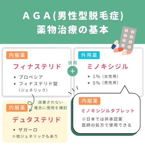 AGA(男性型脱毛症)薬物治療の基本